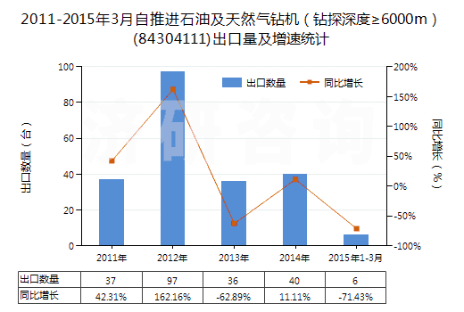 2011-2015年3月自推進(jìn)石油及天然氣鉆機(jī)（鉆探深度≥6000m）(84304111)出口量及增速統(tǒng)計(jì)